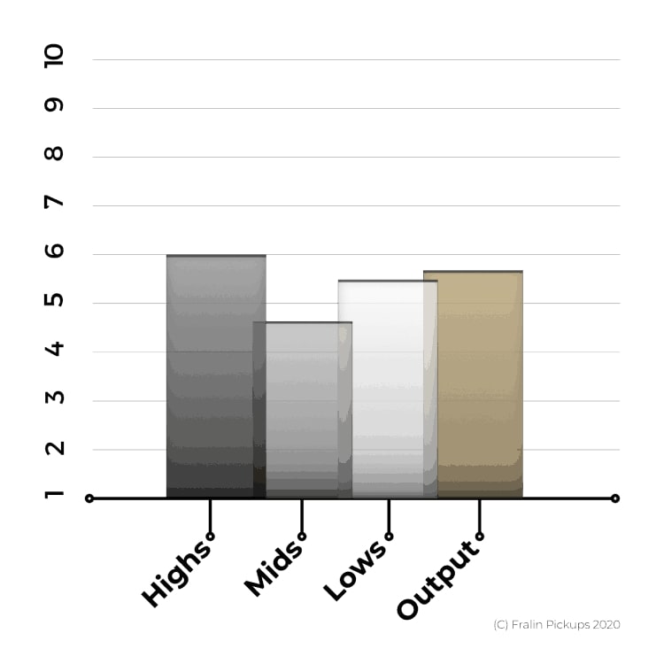 Lindy Fralin Pickups Strat Vintage Hot: Complete Set, Stock Stagger, White Cover